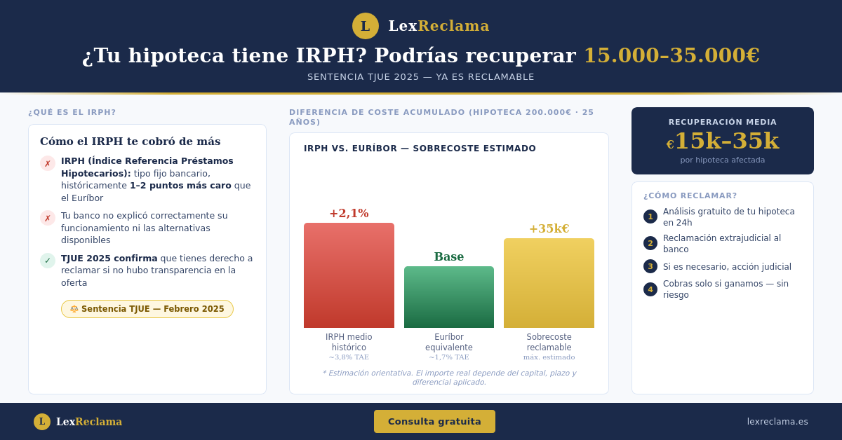 Resumen visual de reclamación IRPH