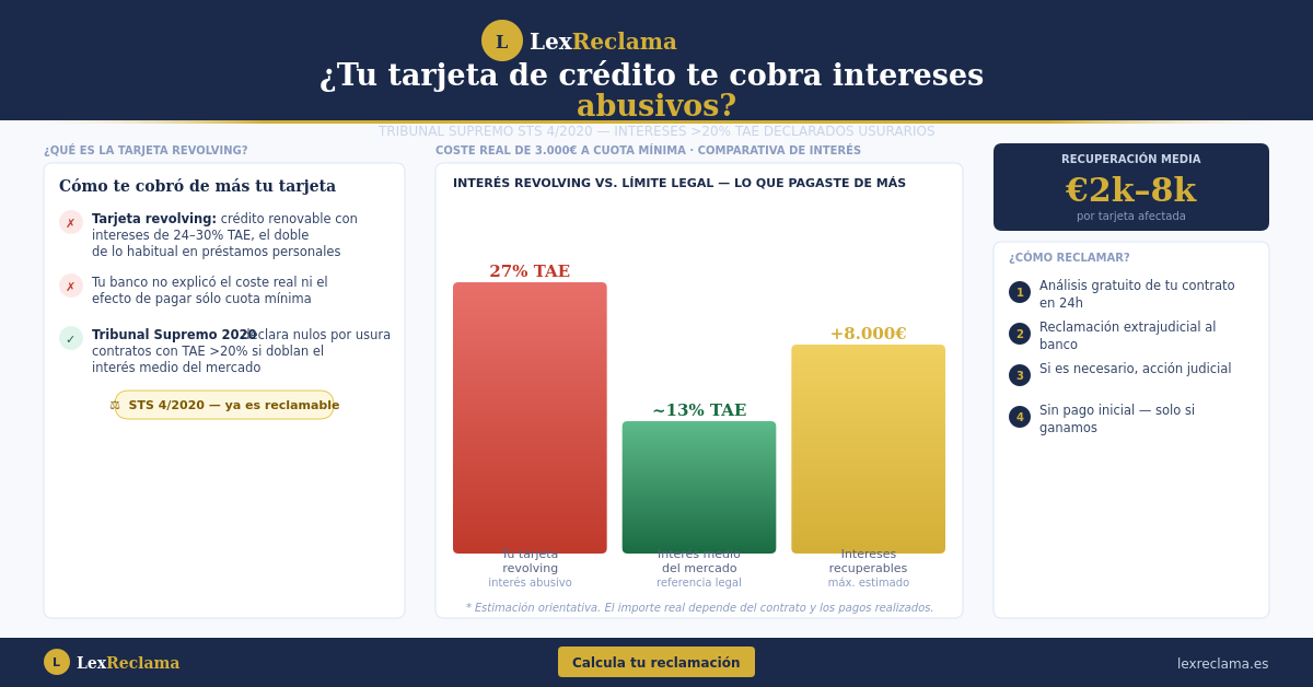 Resumen visual sobre reclamación de tarjetas revolving